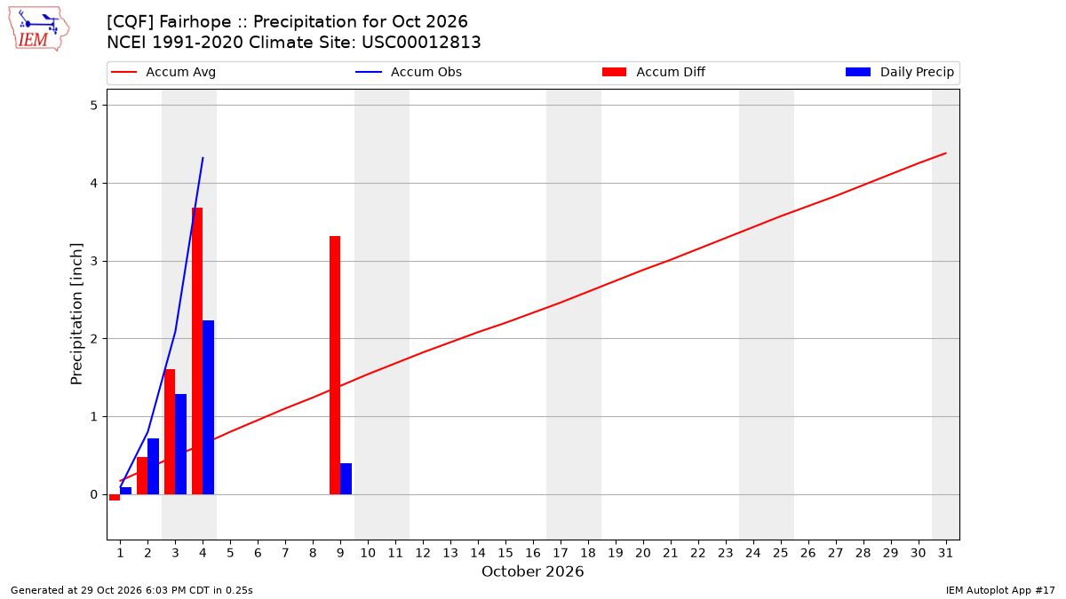 Monthly Plot