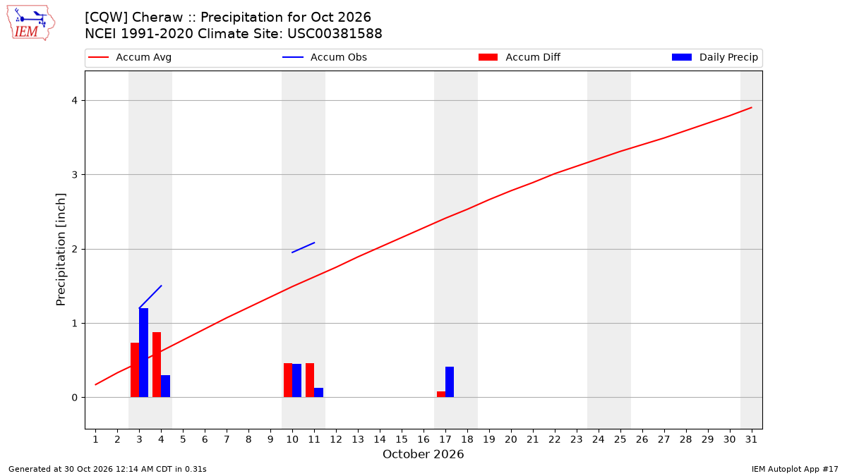 Monthly Plot