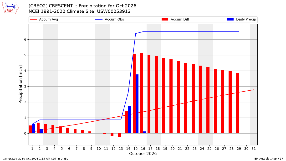 Monthly Plot