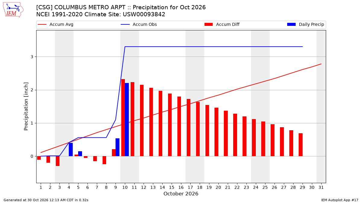 Monthly Plot