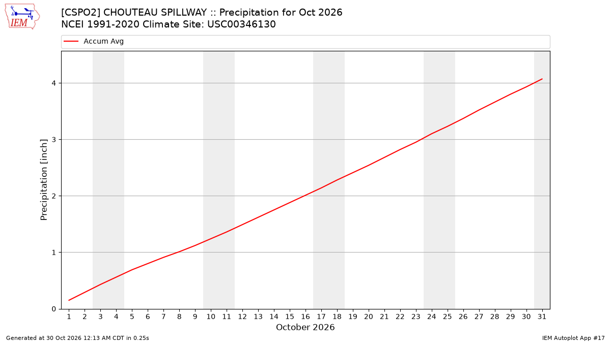 Monthly Plot