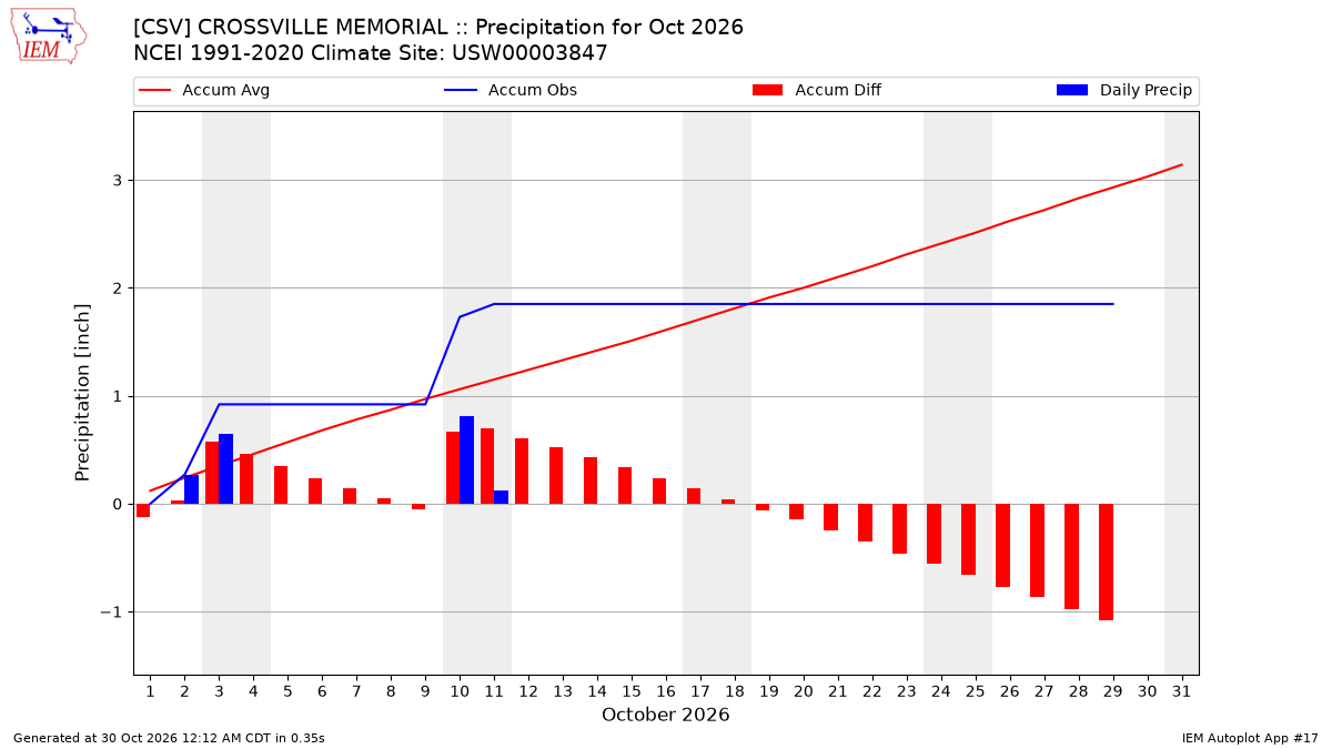 Monthly Plot