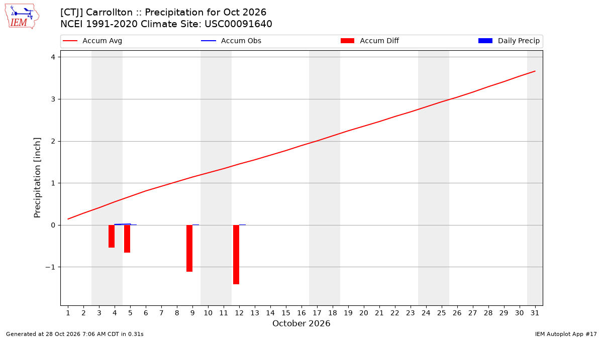 Monthly Plot