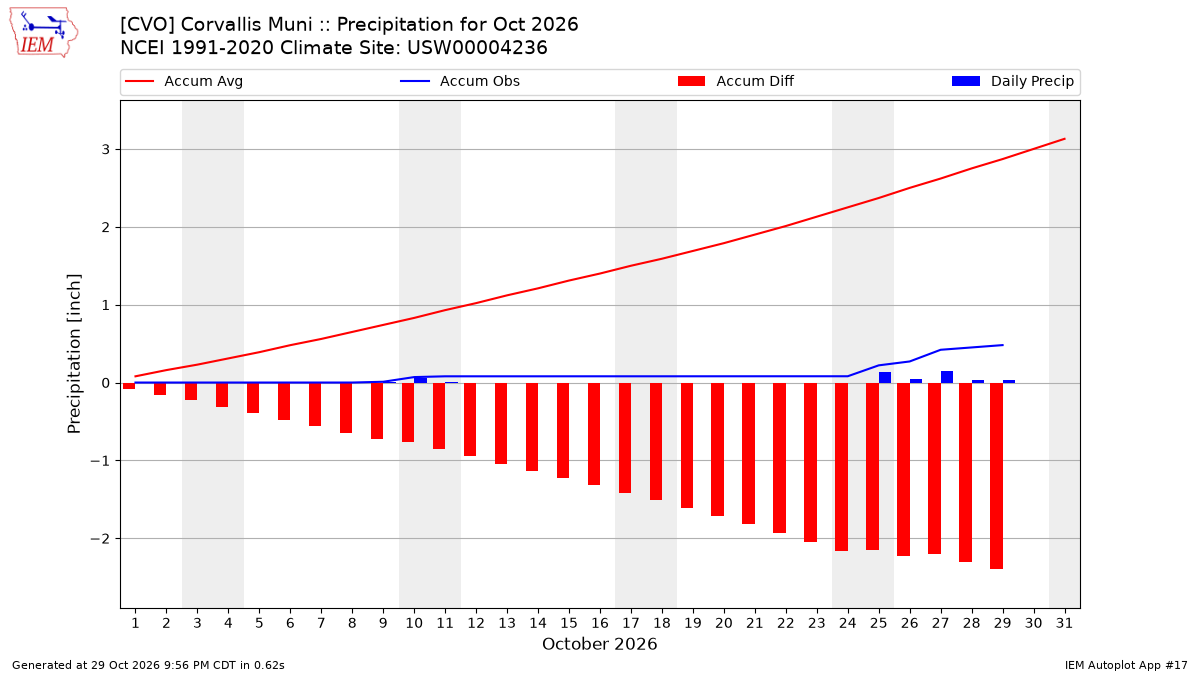 Monthly Plot