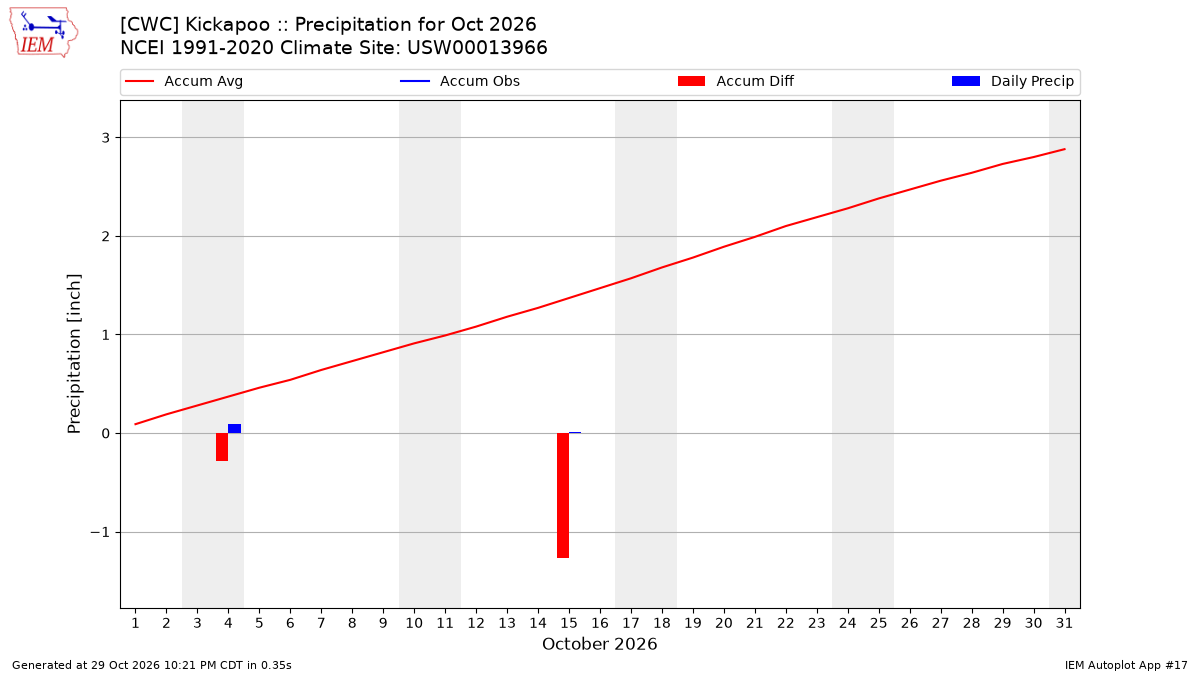 Monthly Plot