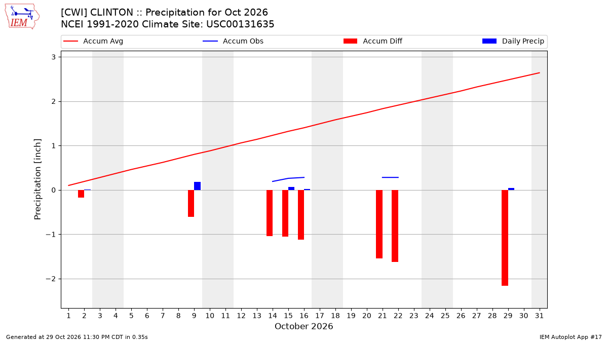 Monthly Plot