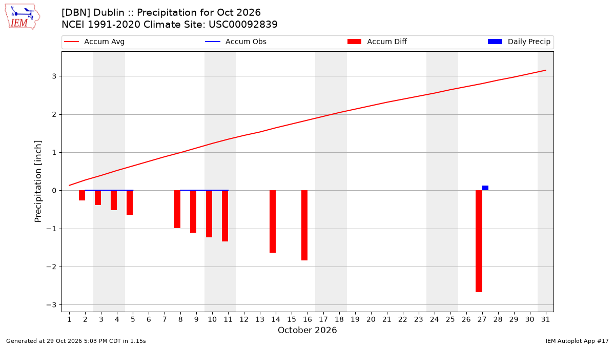 Monthly Plot