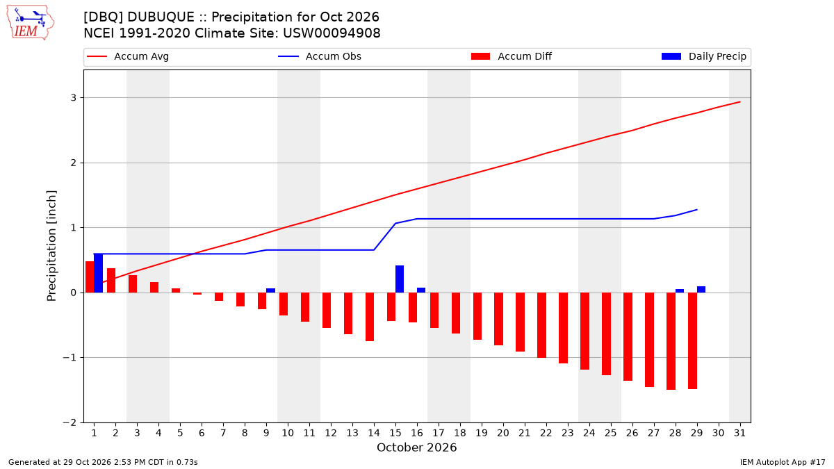 Monthly Plot
