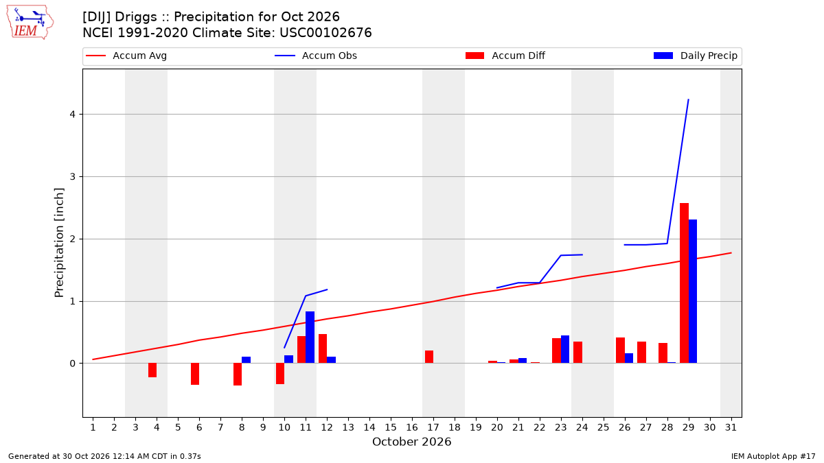 Monthly Plot