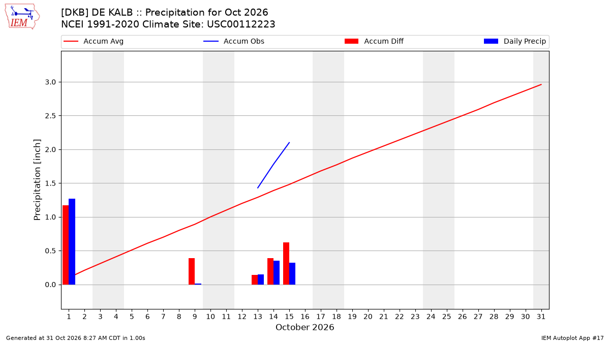 Monthly Plot