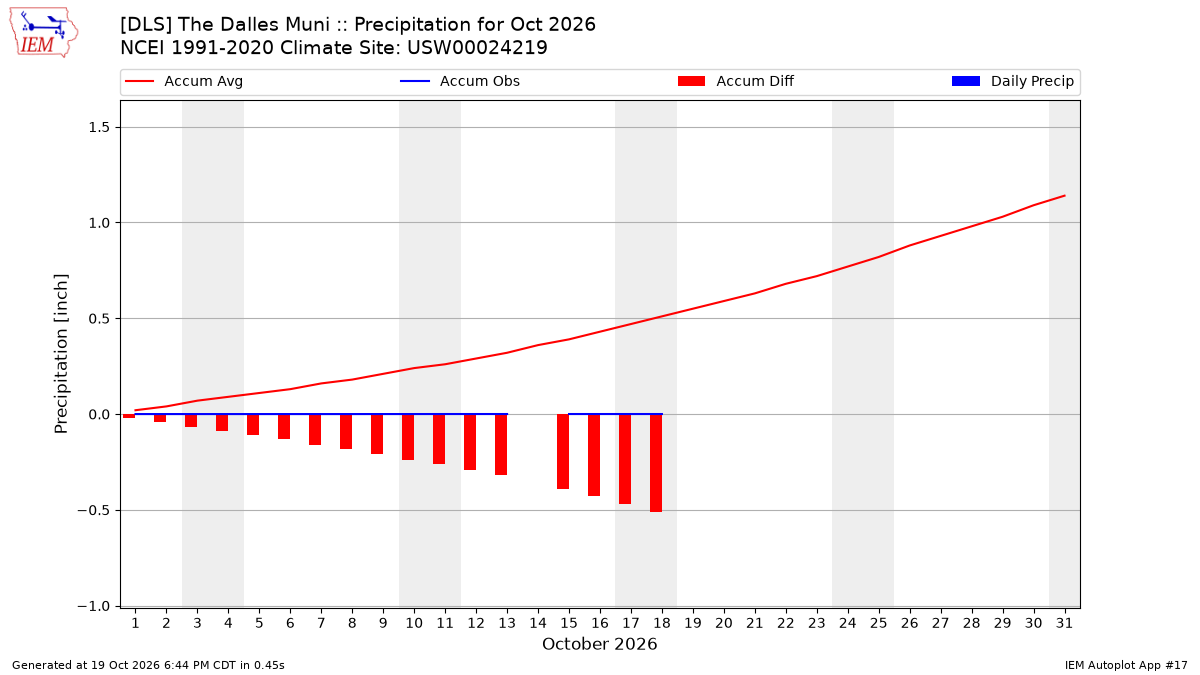 Monthly Plot