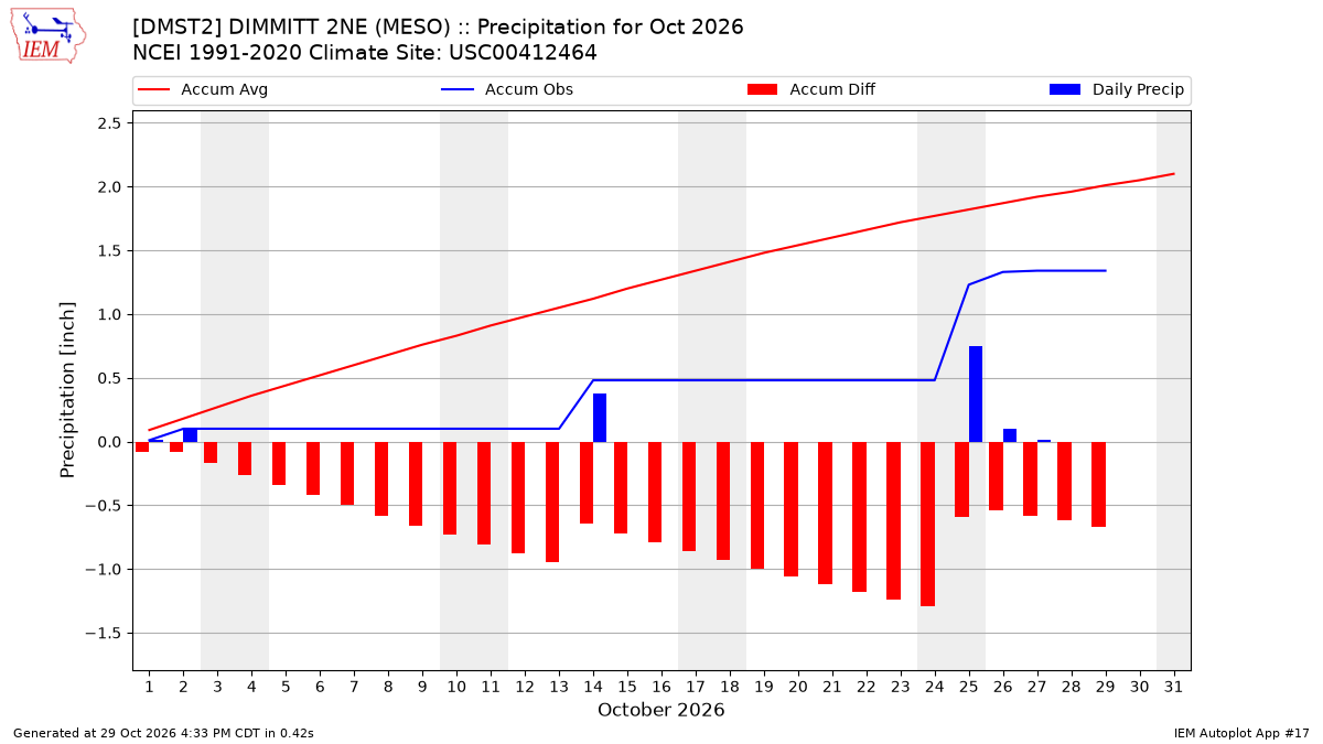 Monthly Plot