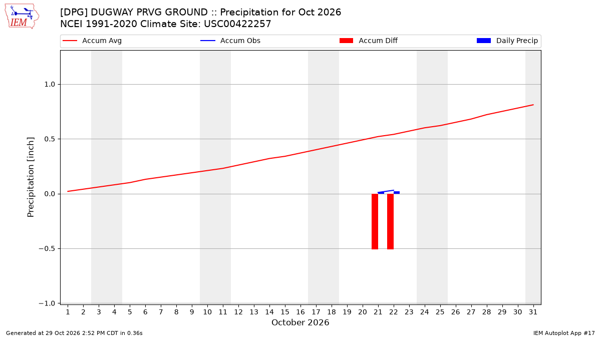 Monthly Plot