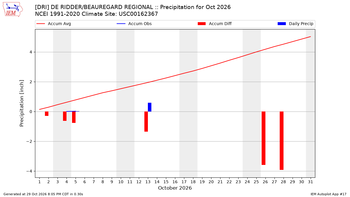Monthly Plot