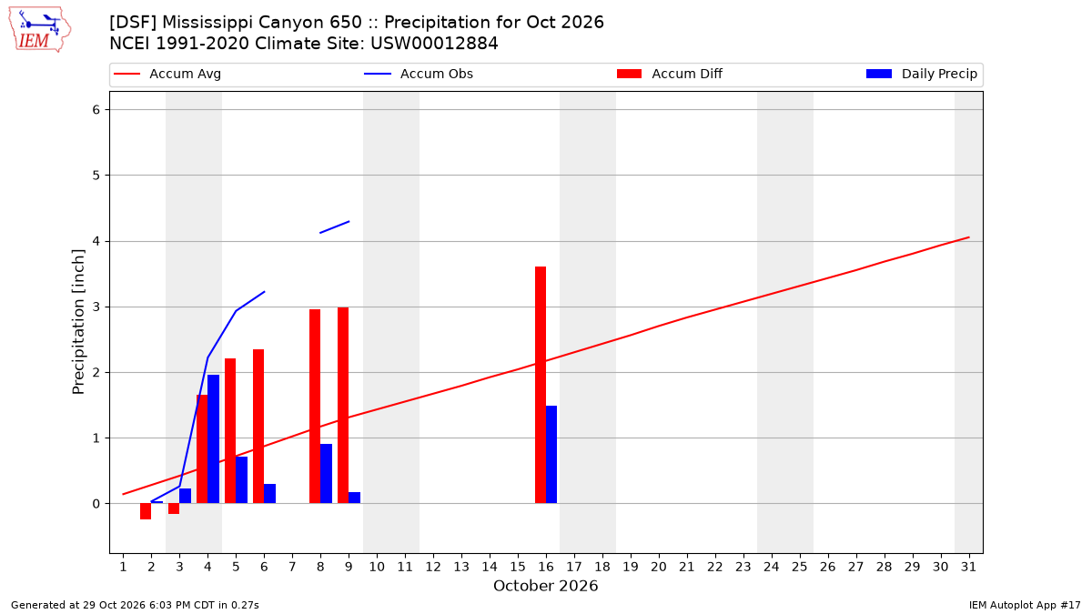 Monthly Plot