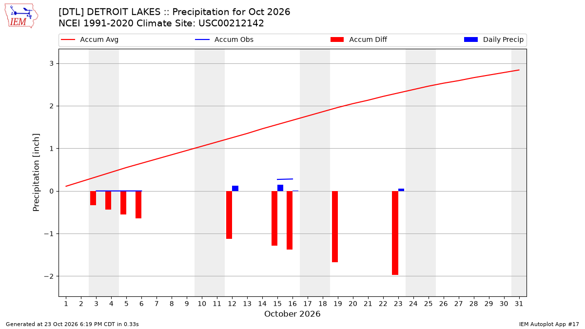 Monthly Plot