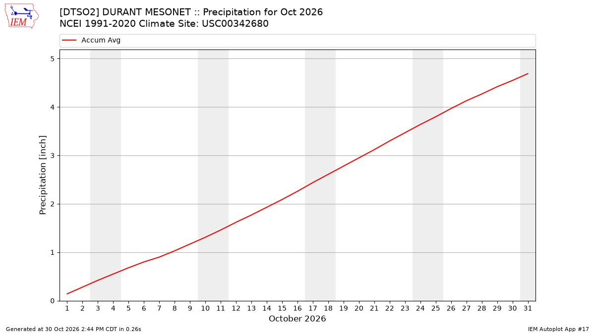 Monthly Plot