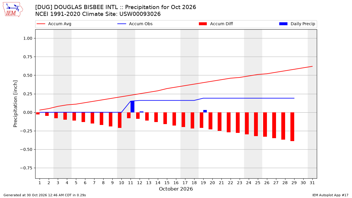 Monthly Plot