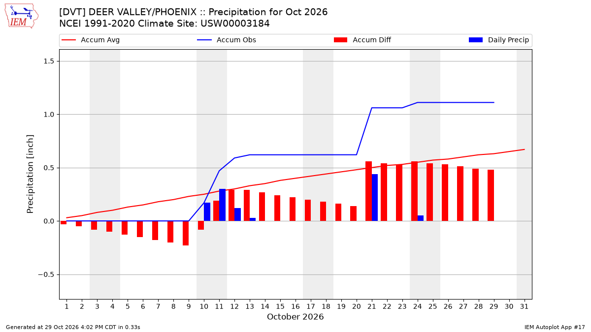 Monthly Plot