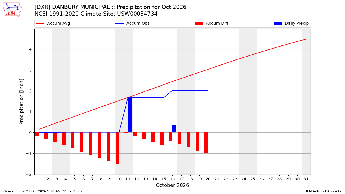 Monthly Plot