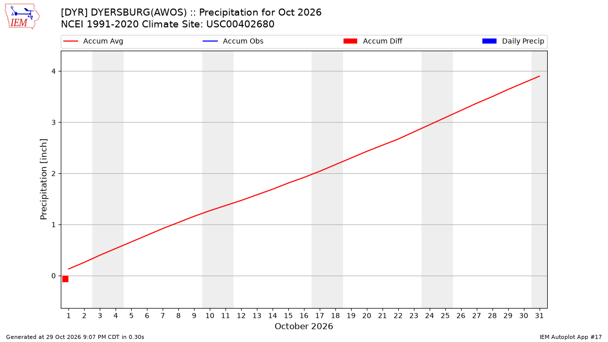 Monthly Plot