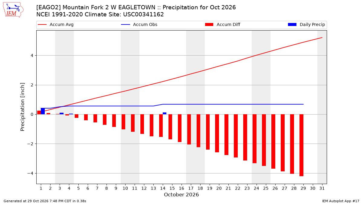 Monthly Plot
