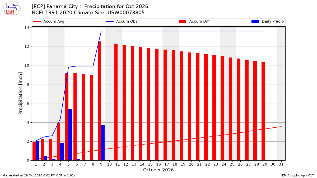 Monthly Plot
