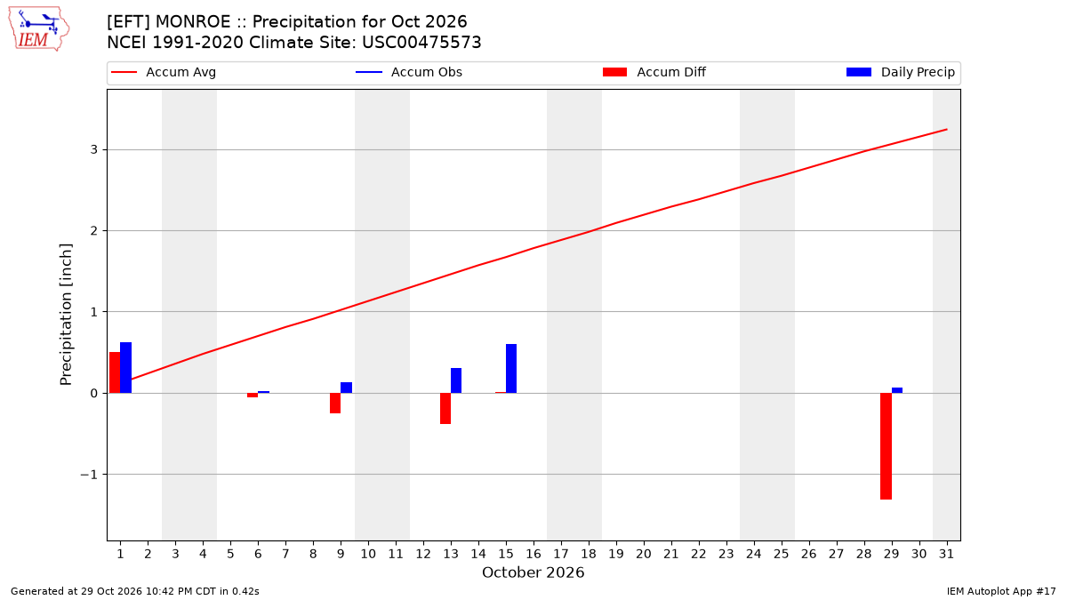 Monthly Plot