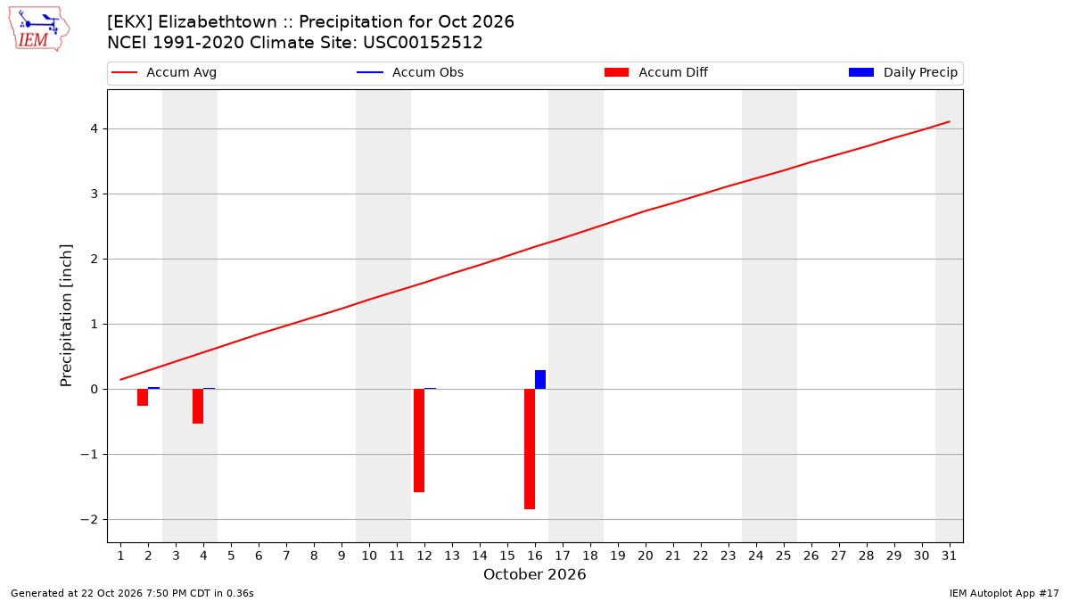 Monthly Plot