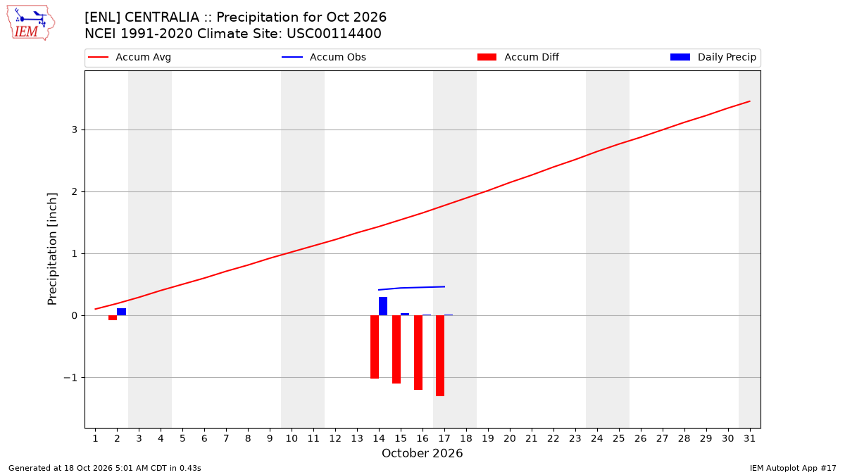 Monthly Plot
