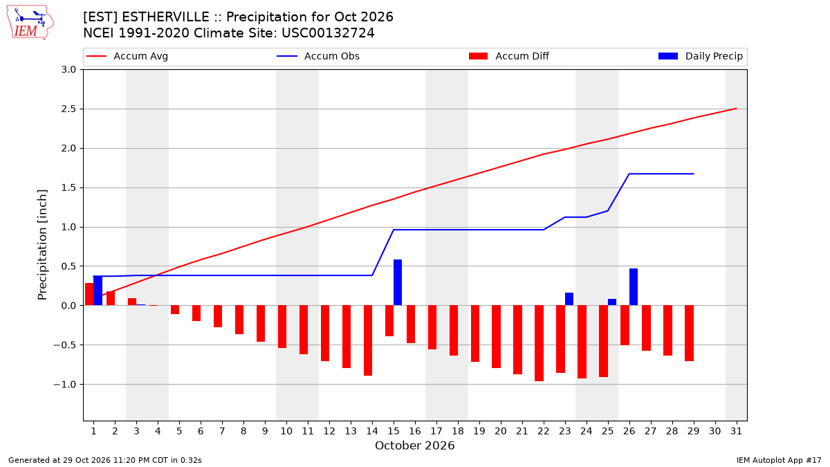 Monthly Plot
