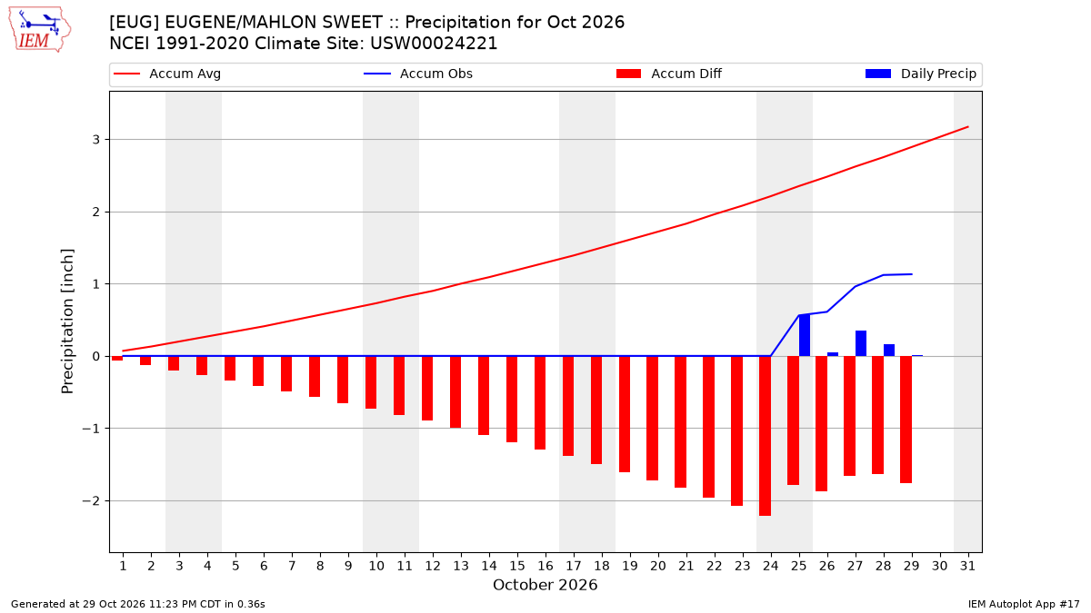 Monthly Plot