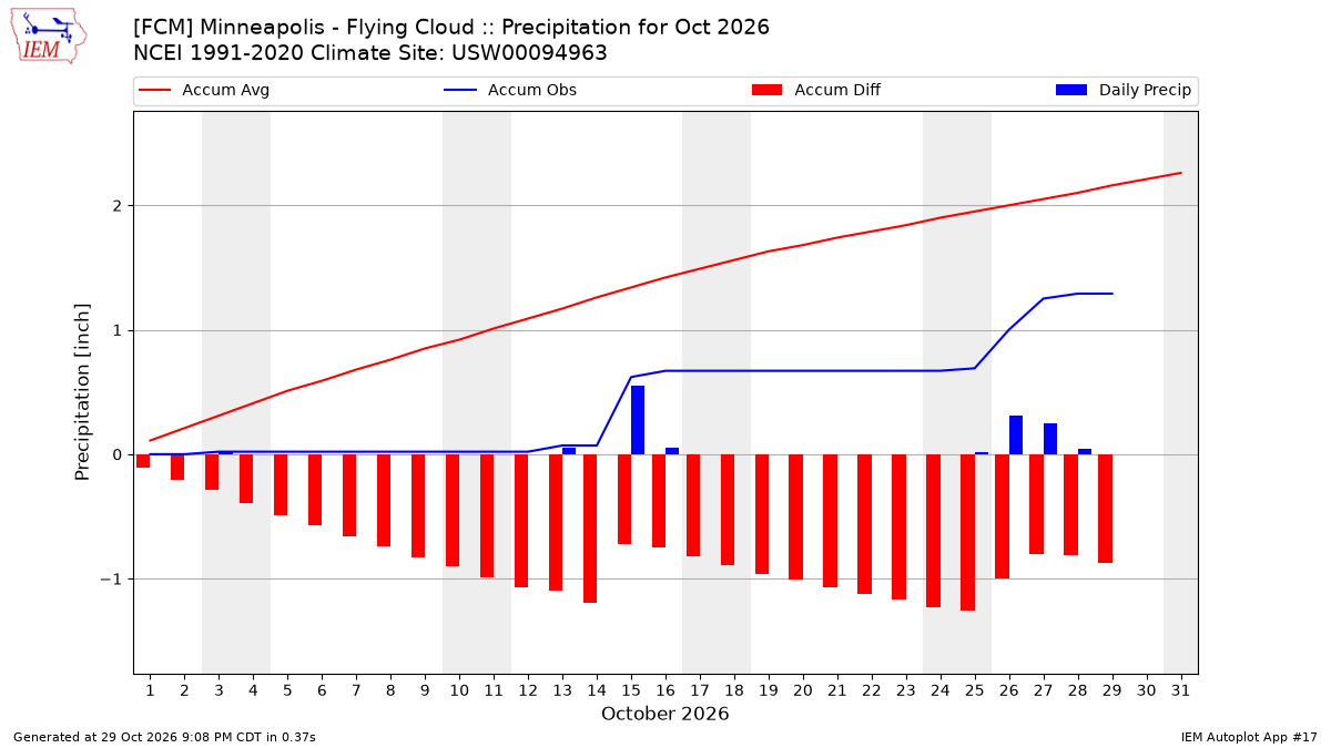 Monthly Plot