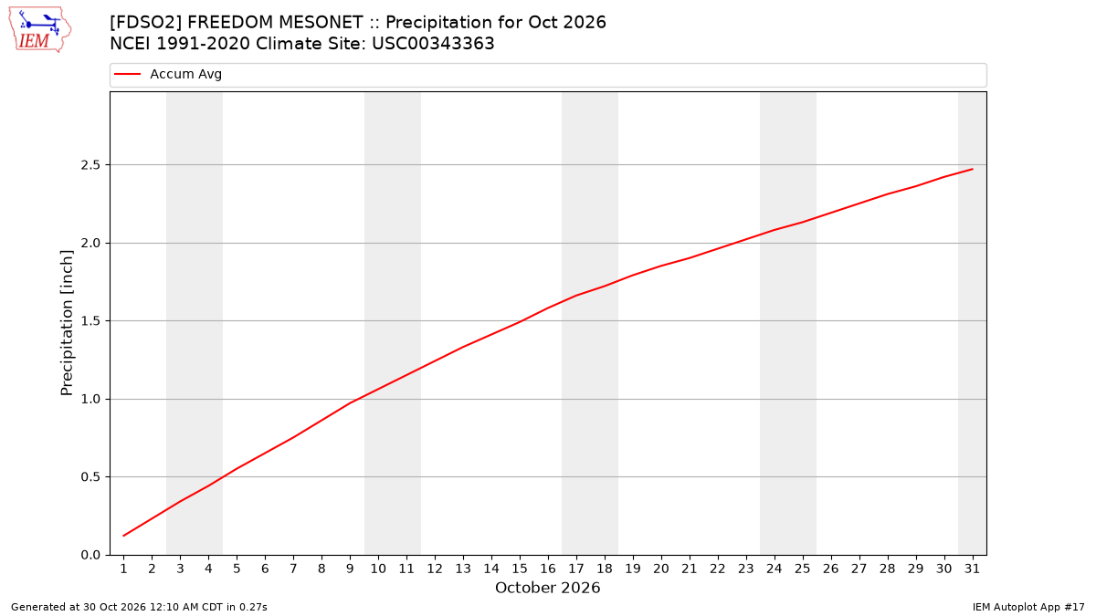 Monthly Plot