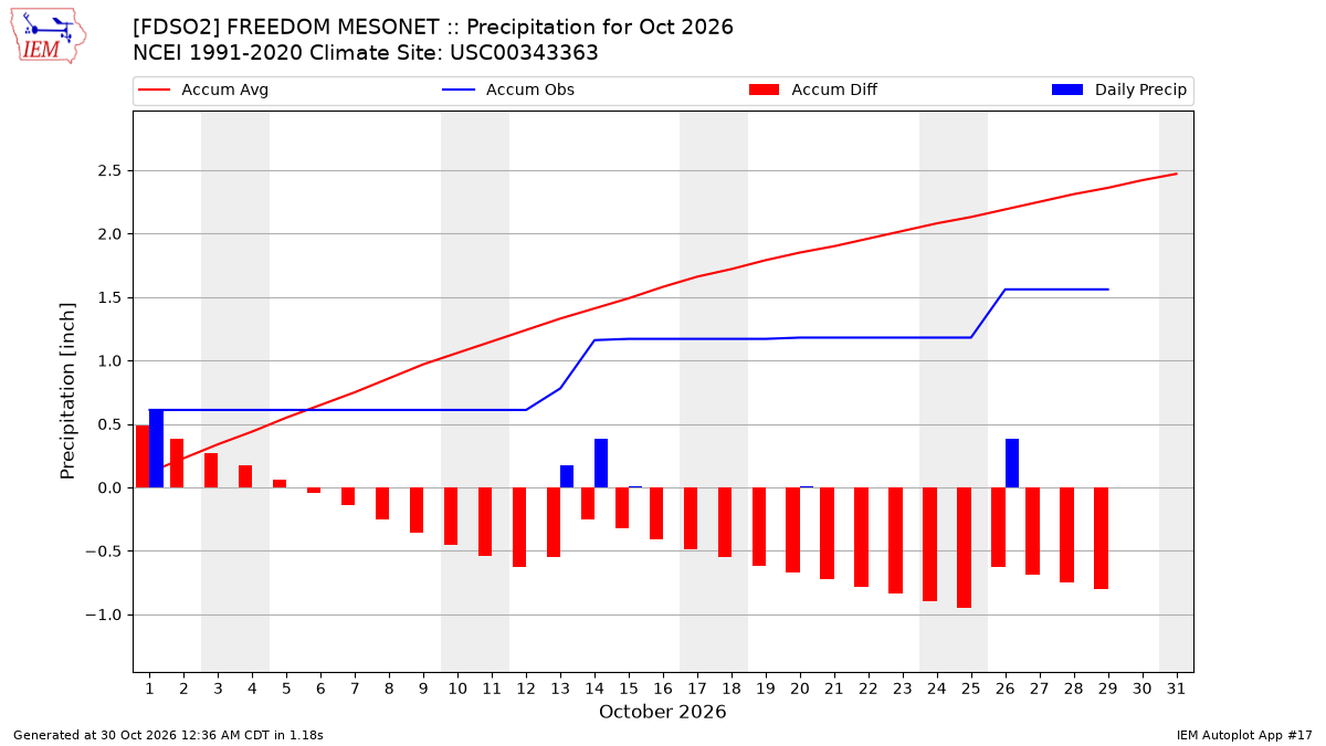 Monthly Plot