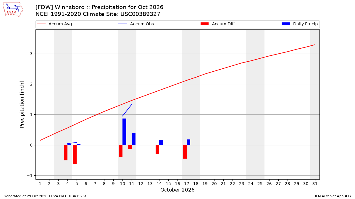 Monthly Plot