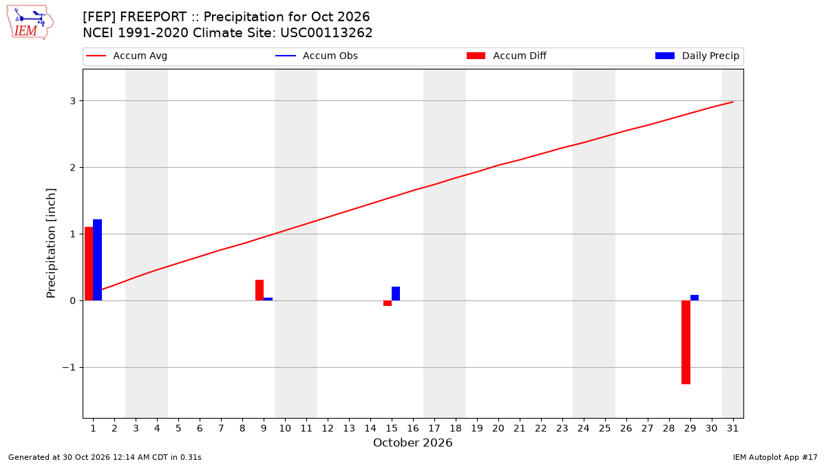 Monthly Plot