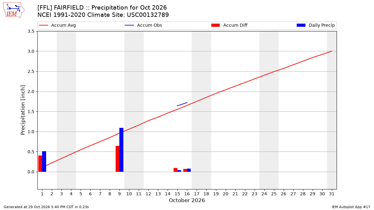 Monthly Plot
