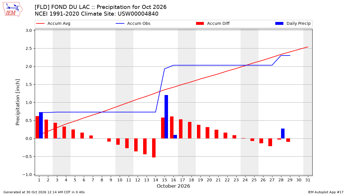 Monthly Plot