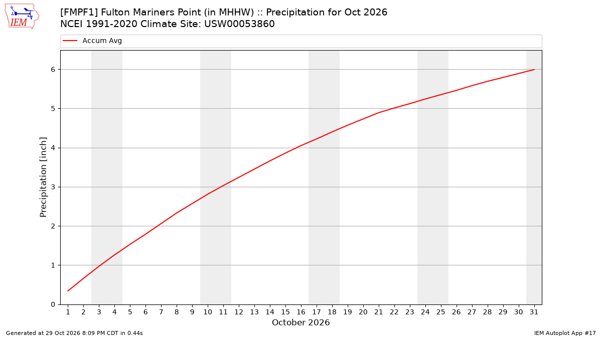 Monthly Plot