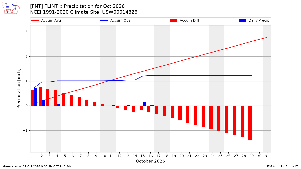 Monthly Plot