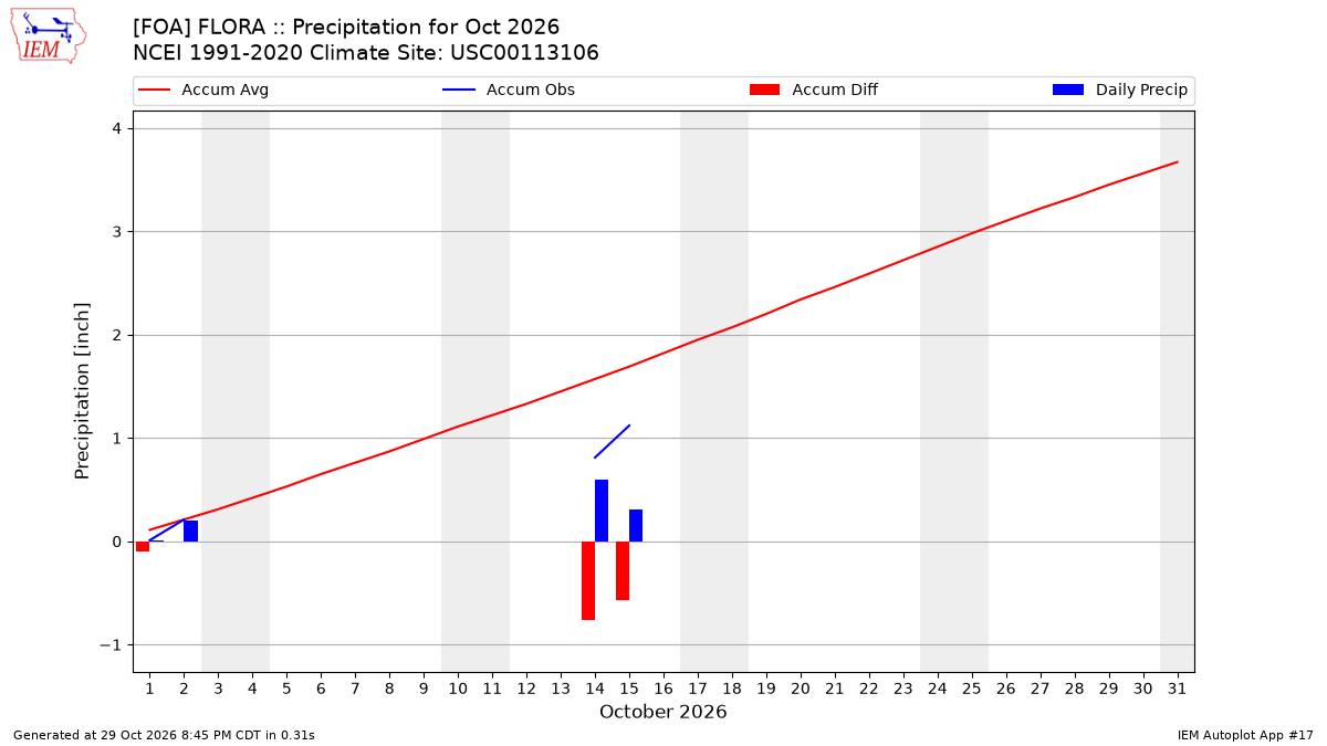 Monthly Plot