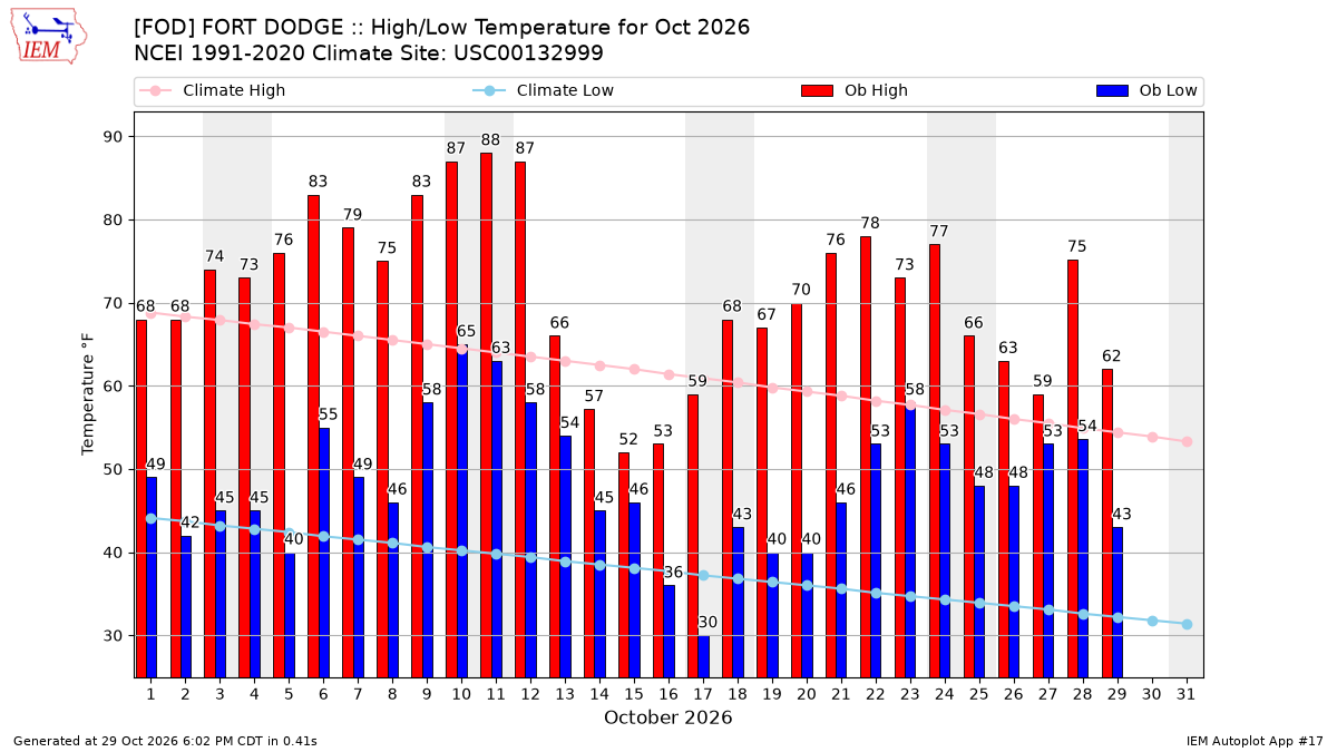 Monthly Plot