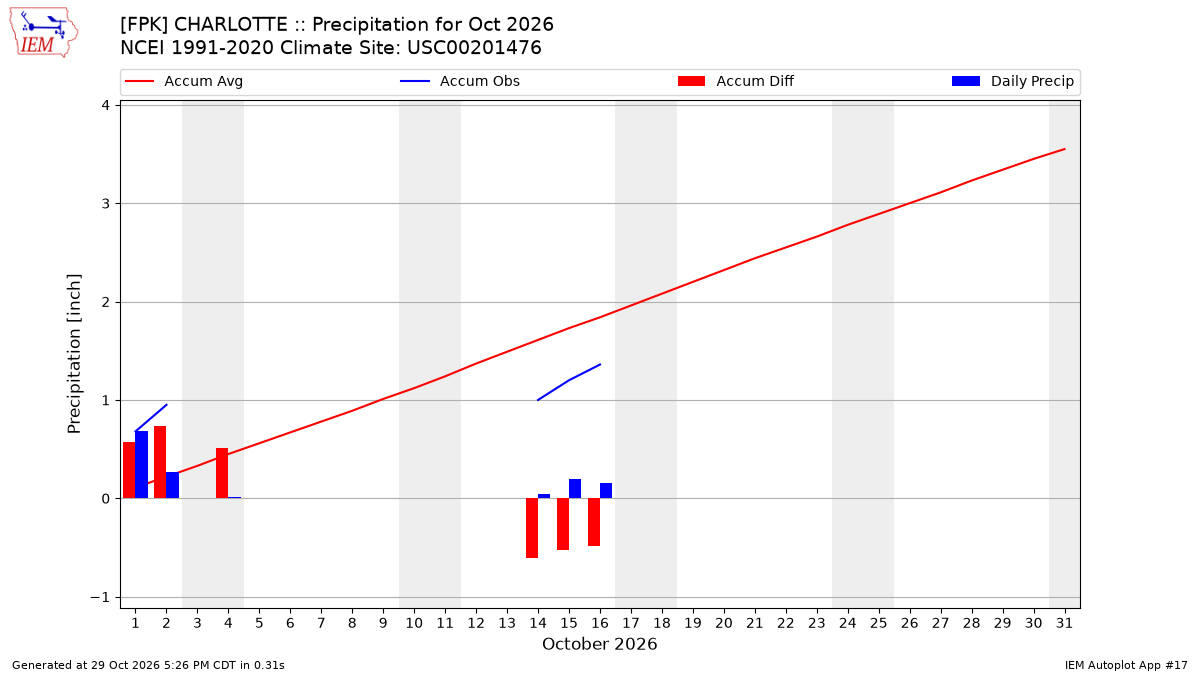 Monthly Plot