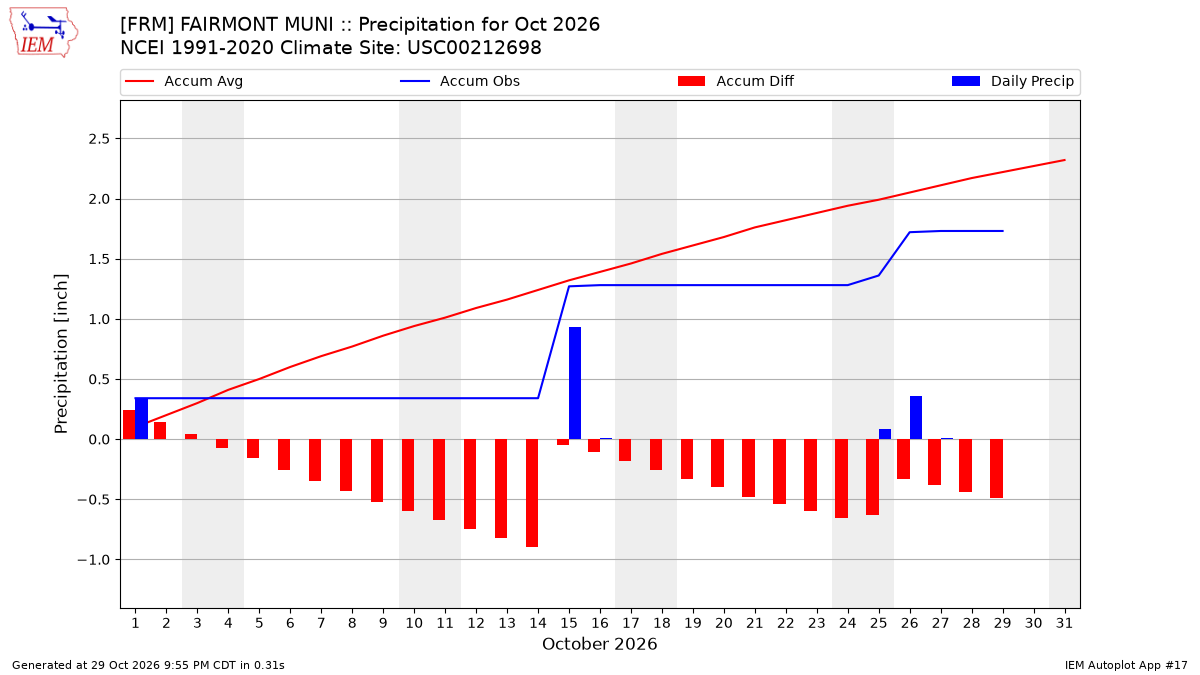 Monthly Plot