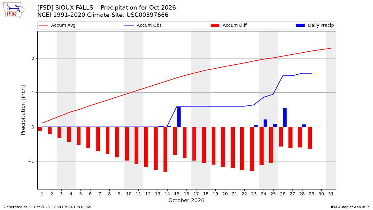 Monthly Plot