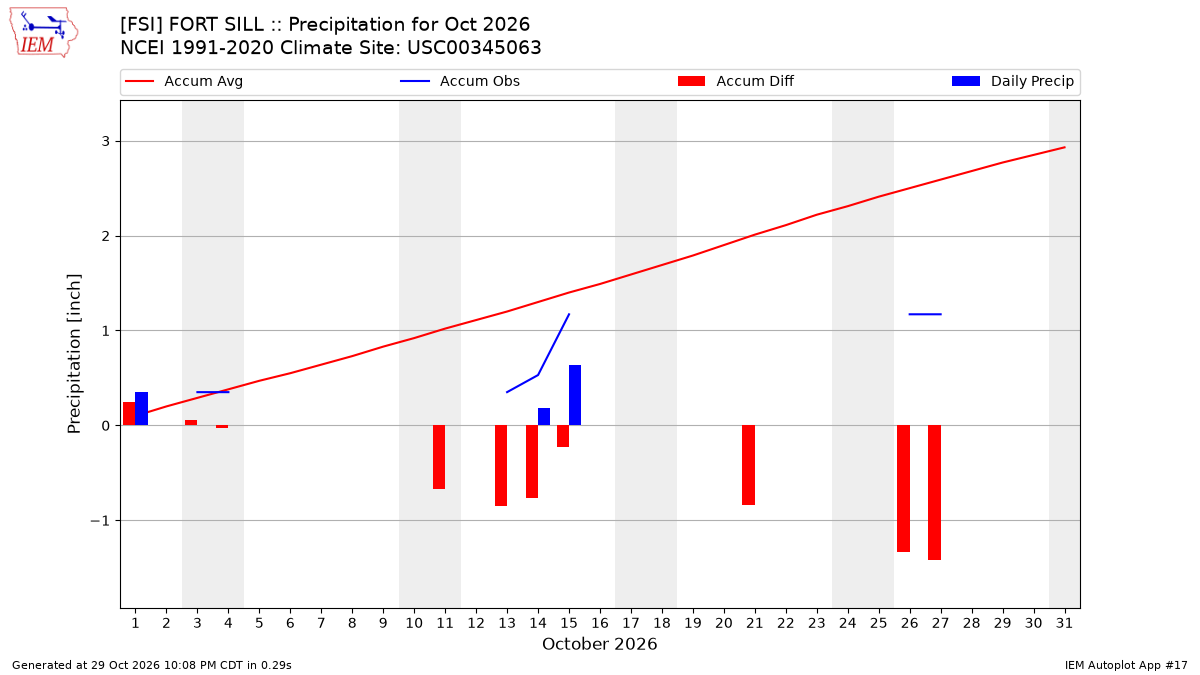 Monthly Plot