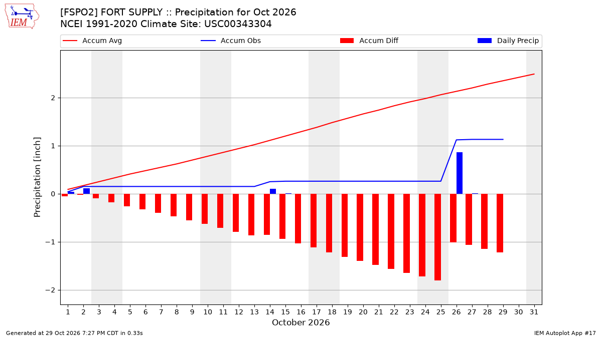Monthly Plot