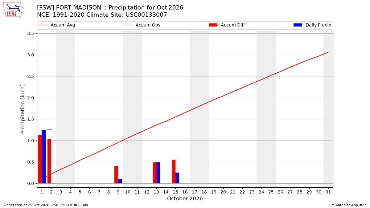 Monthly Plot