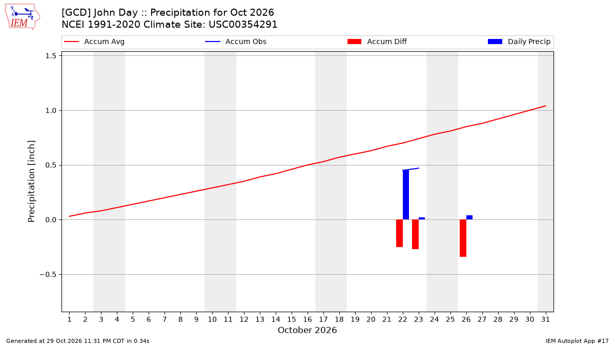 Monthly Plot